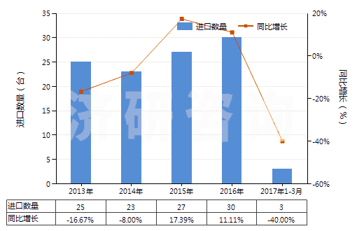2013-2017年3月中國履帶式自推進的鉆機（鉆探深度＜6000m）(HS84304122)進口量及增速統(tǒng)計